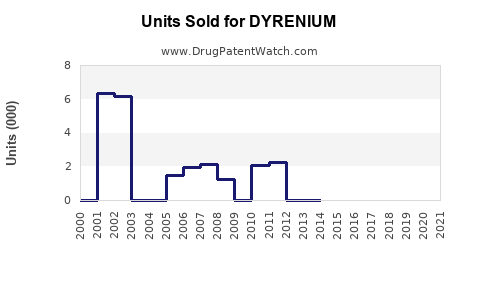 Drug Units Sold Trends for DYRENIUM