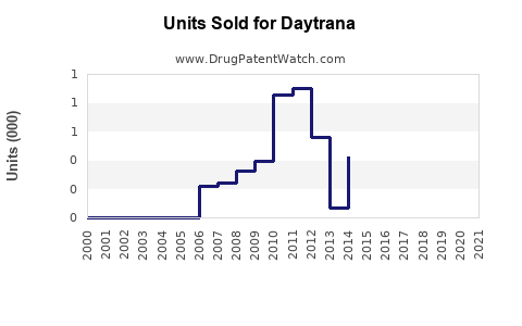 Drug Units Sold Trends for Daytrana
