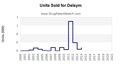 Drug Units Sold Trends for Delsym
