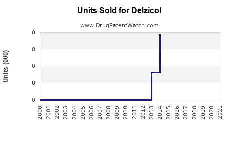 Drug Units Sold Trends for Delzicol