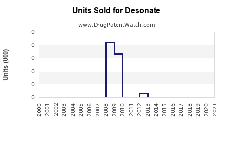 Drug Units Sold Trends for Desonate