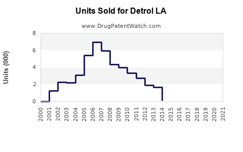 Drug Units Sold Trends for Detrol LA