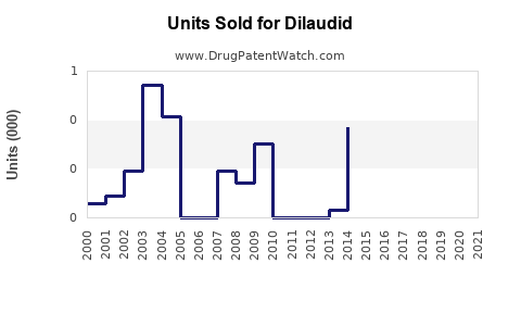 Drug Units Sold Trends for Dilaudid