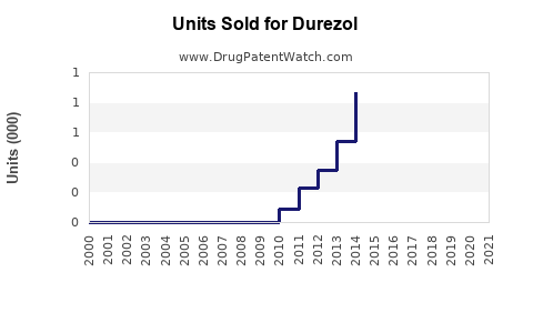 Drug Units Sold Trends for Durezol