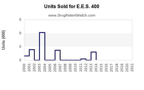 Drug Units Sold Trends for E.E.S. 400