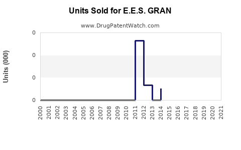 Drug Units Sold Trends for E.E.S. GRAN