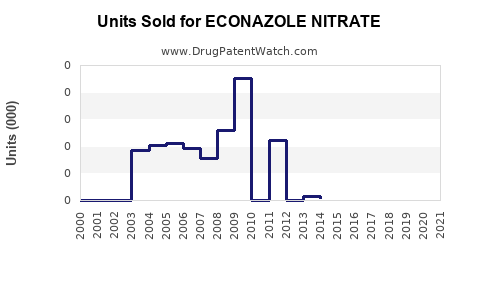Drug Units Sold Trends for ECONAZOLE NITRATE
