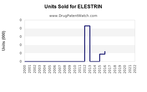 Drug Units Sold Trends for ELESTRIN