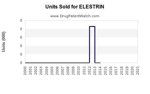 Drug Units Sold Trends for ELESTRIN