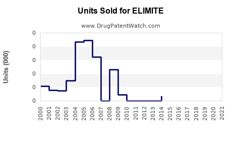 Drug Units Sold Trends for ELIMITE