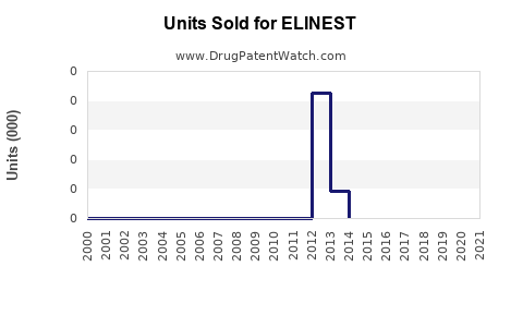 Drug Units Sold Trends for ELINEST