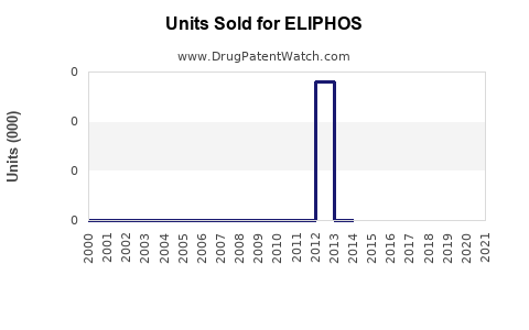 Drug Units Sold Trends for ELIPHOS