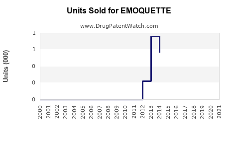 Drug Units Sold Trends for EMOQUETTE