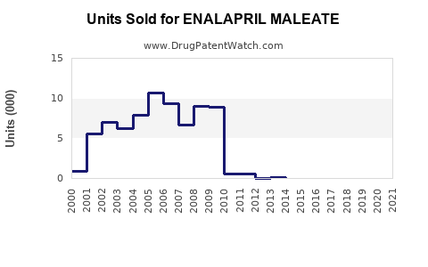 Drug Units Sold Trends for ENALAPRIL MALEATE