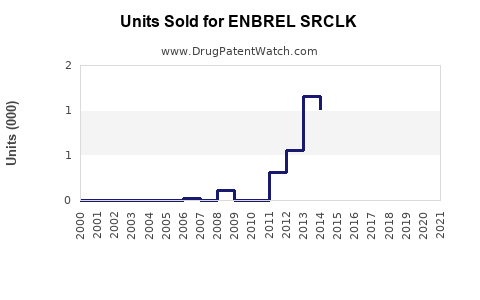 Drug Units Sold Trends for ENBREL SRCLK