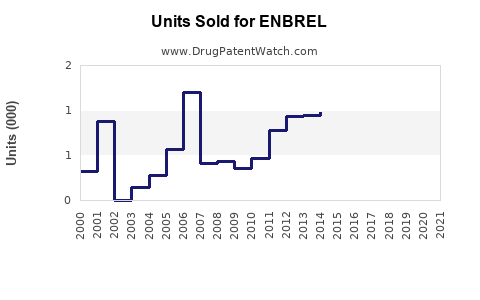 Drug Units Sold Trends for ENBREL