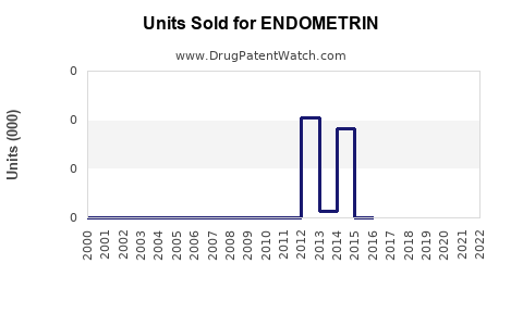 Drug Units Sold Trends for ENDOMETRIN