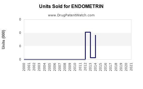 Drug Units Sold Trends for ENDOMETRIN