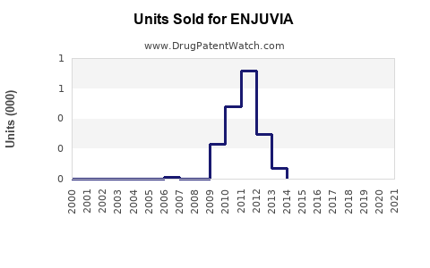 Drug Units Sold Trends for ENJUVIA