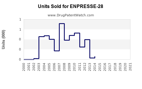 Drug Units Sold Trends for ENPRESSE-28