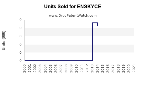 Drug Units Sold Trends for ENSKYCE