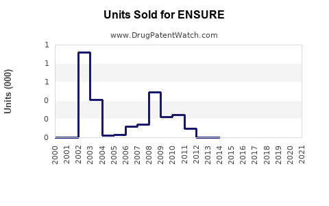 Drug Units Sold Trends for ENSURE