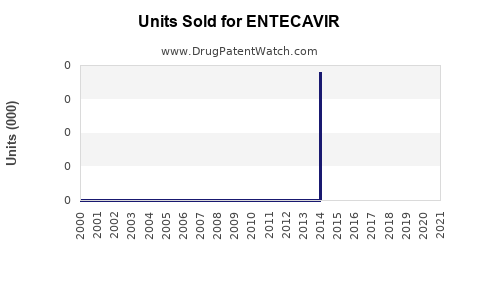 Drug Units Sold Trends for ENTECAVIR