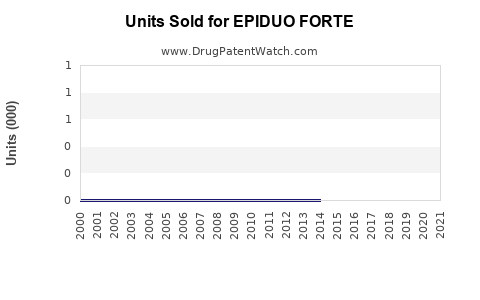 Drug Units Sold Trends for EPIDUO FORTE