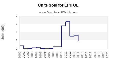 Drug Units Sold Trends for EPITOL