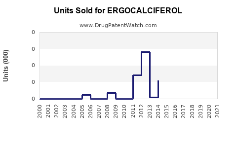 Drug Units Sold Trends for ERGOCALCIFEROL