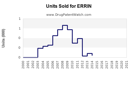 Drug Units Sold Trends for ERRIN