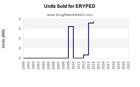 Drug Units Sold Trends for ERYPED