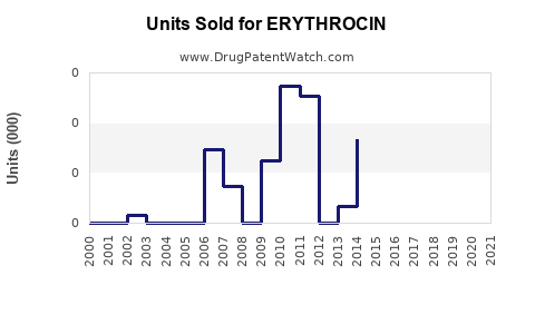 Drug Units Sold Trends for ERYTHROCIN