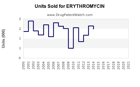 Drug Units Sold Trends for ERYTHROMYCIN