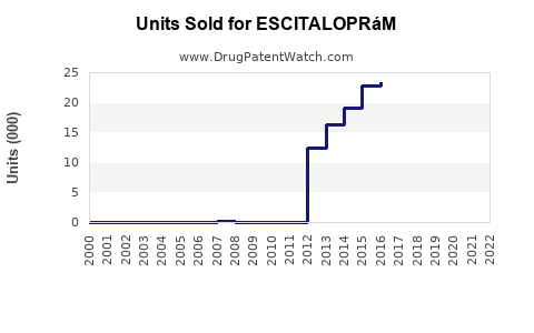 Drug Units Sold Trends for ESCITALOPRáM