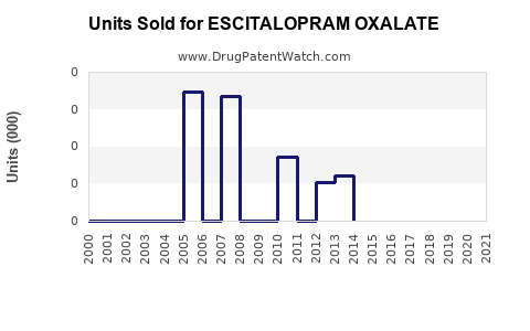 Drug Units Sold Trends for ESCITALOPRAM OXALATE