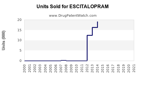 Drug Units Sold Trends for ESCITALOPRAM
