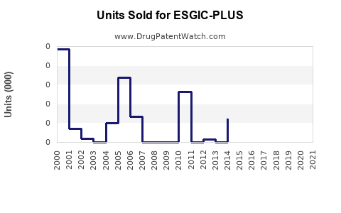 Drug Units Sold Trends for ESGIC-PLUS
