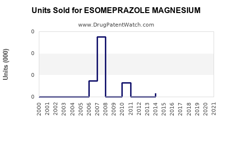 Drug Units Sold Trends for ESOMEPRAZOLE MAGNESIUM