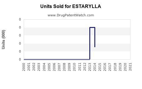 Drug Units Sold Trends for ESTARYLLA