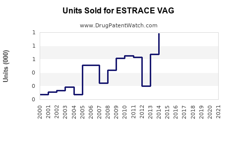 Drug Units Sold Trends for ESTRACE VAG