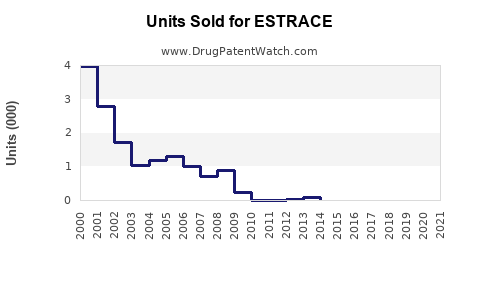 Drug Units Sold Trends for ESTRACE