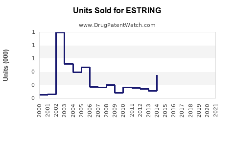 Drug Units Sold Trends for ESTRING