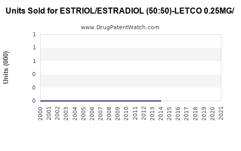 Drug Units Sold Trends for ESTRIOL/ESTRADIOL (50:50)-LETCO 0.25MG/