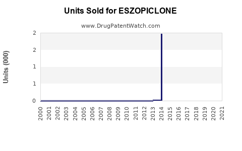 Drug Units Sold Trends for ESZOPICLONE