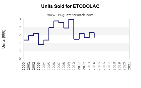 Drug Units Sold Trends for ETODOLAC