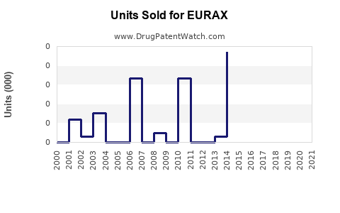 Drug Units Sold Trends for EURAX
