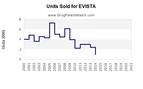 Drug Units Sold Trends for EVISTA