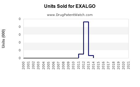 Drug Units Sold Trends for EXALGO