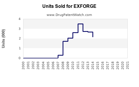 Drug Units Sold Trends for EXFORGE